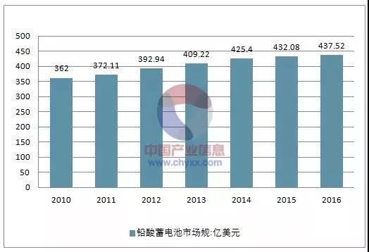
	中國儲能網訊：鉛酸蓄電池細分市場競爭激烈，規(guī)模優(yōu)勢是關鍵。 國內鉛酸蓄電池市場較為集中， 化學動力的鉛酸電池生產行業(yè)競爭較為激烈，產品價格的比拼及成本的增加使行業(yè)內主要廠商的凈利潤率均大大降低