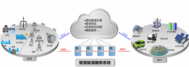 　　隨著我國經濟的快速發(fā)展和環(huán)保理念的深入人心，構建清潔低碳、安全高效的能源體系成為必然選擇。國家電網公司圍繞“廣泛互聯(lián)、智能互動、靈活柔性、安全可控”的目標，充分發(fā)揮電網企業(yè)能源轉換樞紐和平臺作用，構建新一代工業(yè)互聯(lián)網服務系統(tǒng)——智慧能源服務系統(tǒng)