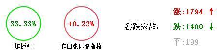 原標(biāo)題：7.31午間漲停數(shù)據(jù)：次新龍頭被砸下水，超短機會得看深中華眼色            一、早盤數(shù)據(jù)概況 封板成功率較好，強勢股延續(xù)性風(fēng)險較高。昨日2板股次新龍頭伯特利，以及新股長飛光纖漲停被砸翻綠，對超短情緒尤其是次新的情緒壓力較重，看午后深中華的走勢會是今天超短情緒能否翻身的決定因素
