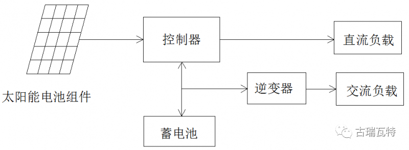 原標題：光伏儲能要火？商業(yè)模式、投融資模式為哪般？成本收益又如何？            531新政已下達兩個多月時間，“控制光伏新建規(guī)模、降低補貼強度”等政策要點已經(jīng)落地執(zhí)行，成為無法改變的事實。光伏市場需求急遽下降，在光伏行業(yè)的猛烈震蕩中，儲能尤其是光充儲日益成為備受關注的焦點，越來越多的人認為，其會成為新的發(fā)展風口