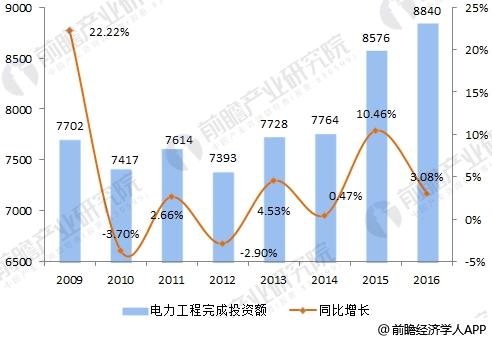 　　电力建设包括电源建设和电网建设。其中电源建设即发电厂的建设，包含传统电力建设及新能源电力建设，如火力、水力、风能、核能、生物能等