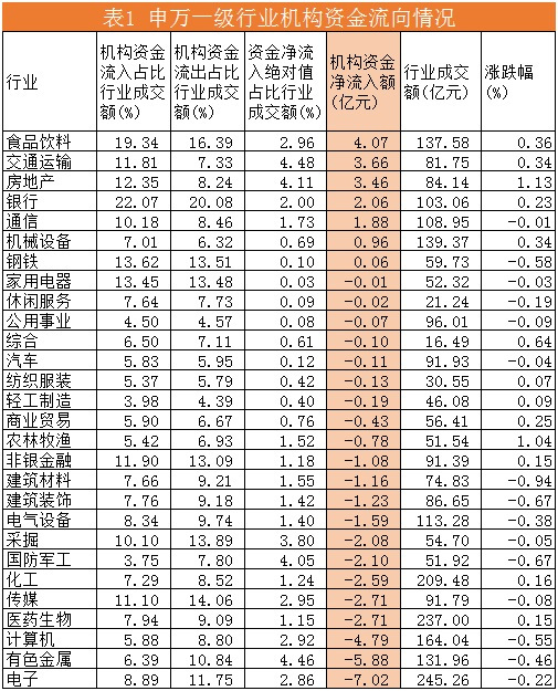 原標(biāo)題：機構(gòu)資金流向每日分析:除銀行外機構(gòu)多空雙方均未投入重兵，市場主導(dǎo)力量缺失            　　今日（2018年7月31日）滬深兩市共成交2731.13億元，同比昨日3266.88億元變化-16.40%。滬市成交1195.29億元，深市成交1535.84億元，其中中小板成交609.77億元、創(chuàng)業(yè)板成交491.22億元