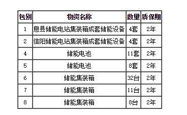 
	中國儲能網(wǎng)訊；河南創(chuàng)達(dá)建設(shè)工程管理有限公司受平高集團(tuán)有限公司委托，對河南電網(wǎng)100兆瓦電池儲能示范工程第二批設(shè)備類采購項目進(jìn)行公開招標(biāo)，按規(guī)定程序進(jìn)行了開標(biāo)、評標(biāo)、定標(biāo)，現(xiàn)就本次招標(biāo)的中標(biāo)結(jié)果公布如下：



	一、項目概況與招標(biāo)范圍： 



	項目名稱：河南電網(wǎng)100兆瓦電池儲能示范工程第二批設(shè)備類采購項目


	招標(biāo)編號：PGJC-CD-W-2018-06-05


	資金來源：自籌資金，已落實。


	 





	標(biāo)段劃分：本項目共7個標(biāo)段
