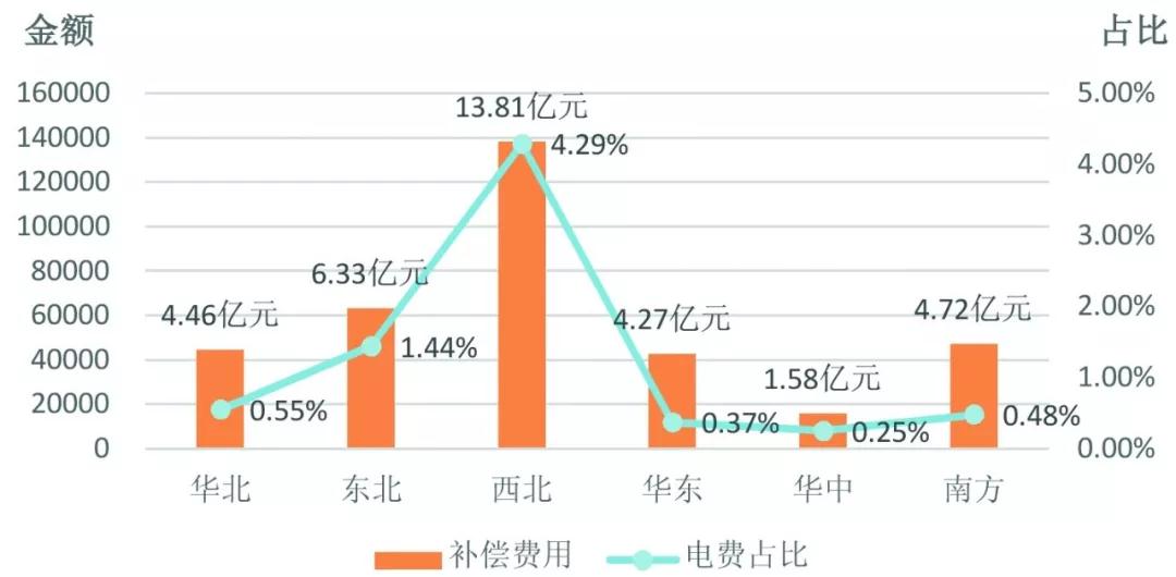 　　摘要：业界已经注意到，此次电力辅助服务市场化改革的大力度推进，为储能产业提供了巨大的发展空间。《完善电力辅助服务补偿(市场)机制工作方案》明确，“按需扩大电力辅助服务提供主体，鼓励储能设备、需求侧资源参与提供电力辅助服务”