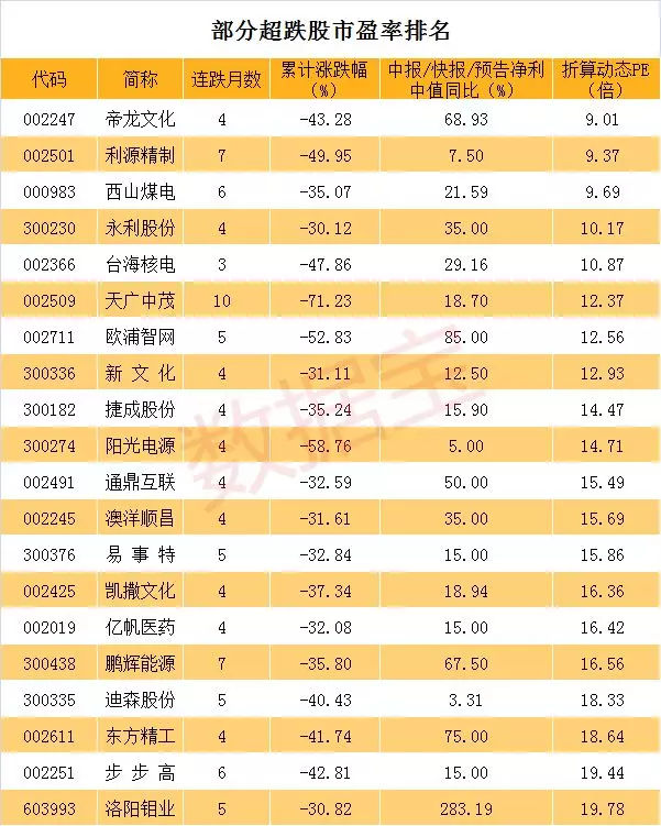 原標題：16股連續(xù)下跌10個月以上，其中兩股近期創(chuàng)歷史新低（附超跌低估值股）            20只連跌股業(yè)績向好且估值低 六絕之后七翻身，大盤7月份終于迎來小幅反彈，累計上漲1.02%，創(chuàng)業(yè)板指則繼續(xù)回調，7月下跌2.83%，已經連續(xù)第4個月下跌。不少個股繼續(xù)回調之路