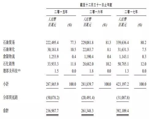 原標(biāo)題：中化能源赴港上市， 石油貿(mào)易成績亮眼            中國第四大石油公司中國中化集團(tuán)有限公司（下稱中化集團(tuán)）的能源板塊正式向香港交易所提交上市申請。7月30日，香港交易所披露了中化能源股份有限公司（Sinochem Energy，下稱中化能源）的上市申請文件
