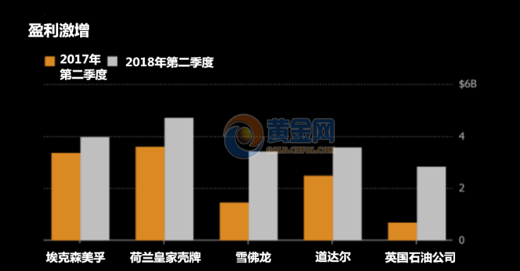 　　周三(8月1日)，原油價(jià)格飆升至三年高位，運(yùn)營(yíng)成本下降，利潤(rùn)增長(zhǎng)了兩位或三位數(shù)，但投資者仍然發(fā)現(xiàn)大量石油公司第二季度財(cái)報(bào)有很多抱怨?！　∵^去一周的財(cái)務(wù)報(bào)告顯示，全球最大的能源公司的實(shí)力出現(xiàn)了驚人的變化