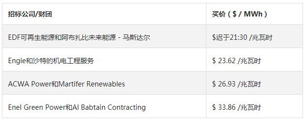 原標題：沙特阿拉伯的第一個風電場的出價低得驚人            沙特阿拉伯官員本周早些時候宣布，該國已收到4個投標用于建議的400兆瓦(MW)Dumat al-Jandal陸上風電場，其價格可與世界上任何地方的最低出價相媲美。 盡管沙特阿拉伯以其石油儲備而聞名，但它目睹了世界正在向低碳能源發(fā)電轉(zhuǎn)型以及它開辟的潛在新市場