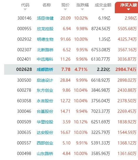 原標題：十余個股借力游資逆勢漲停 5機構4億半合買湯臣倍健            　　和訊股票（微信號：istocknews）消息8月1日，滬深兩市今日小幅高開，隨后股指出現沖高回落走勢，滬指早盤一度逼近2900點，午后三大股指呈現單邊下行走勢，臨近尾盤三大股指再度跳水均跌超1%。截止收盤，滬指跌近2%，創(chuàng)業(yè)板指跌逾1%