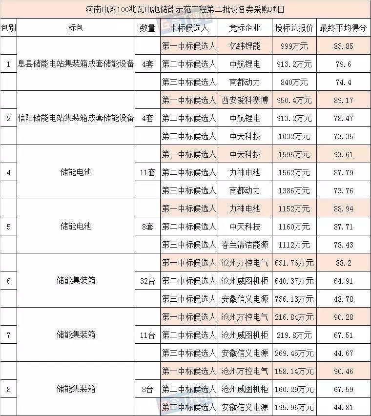 
	中國儲能網(wǎng)訊：近日，河南電網(wǎng)100MW電池儲能示范工程的第二次招標項目對外公示。



	根據(jù)公示結果，高工鋰電統(tǒng)計，共計有10家企業(yè)競標，其中包括7家鋰電池企業(yè)：中天科技（中天儲能）、中航鋰電、億緯鋰能、力神電池、南都動力、春蘭清潔能源、安徽信義電源