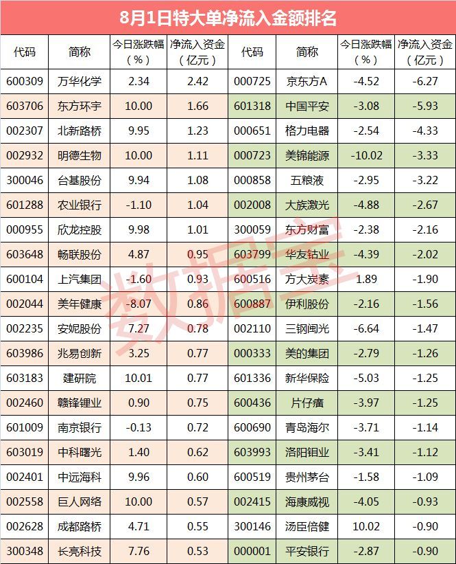 原標題：超級大單：大單資金逆市流入這些股            滬指今日沖高回落，收盤大跌1.80%。兩市合計成交3285億元，行業(yè)板塊呈現普跌態(tài)勢，保險、銀行、券商、鋼鐵、石油、有色等權重板塊領跌