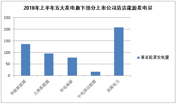 原標題：五大發(fā)電半年業(yè)績怎么樣            【無所不能 文 | 徐雷鵬】因為電力燃料供應偏緊，煤電企業(yè)經營形勢仍然較為嚴峻。國家統(tǒng)計局統(tǒng)計顯示，當前全國火電行業(yè)資產利潤率僅0.3%，火電企業(yè)虧損面仍接近一半，部分大型發(fā)電集團煤電和供熱板塊持續(xù)虧損