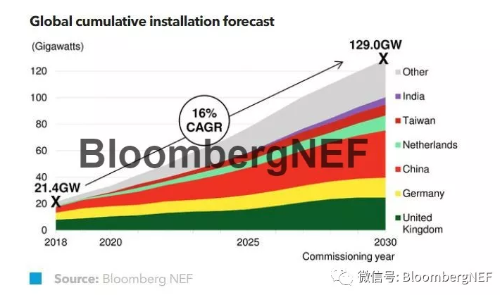                        預(yù)計(jì)在2020-2030年間，全球海上風(fēng)電的年裝機(jī)量將比現(xiàn)在翻一番。相較于2018年4GW的年度新增裝機(jī)量，2030年的年度裝機(jī)量將達(dá)到9.5GW，并且累計(jì)裝機(jī)量將達(dá)到129GW