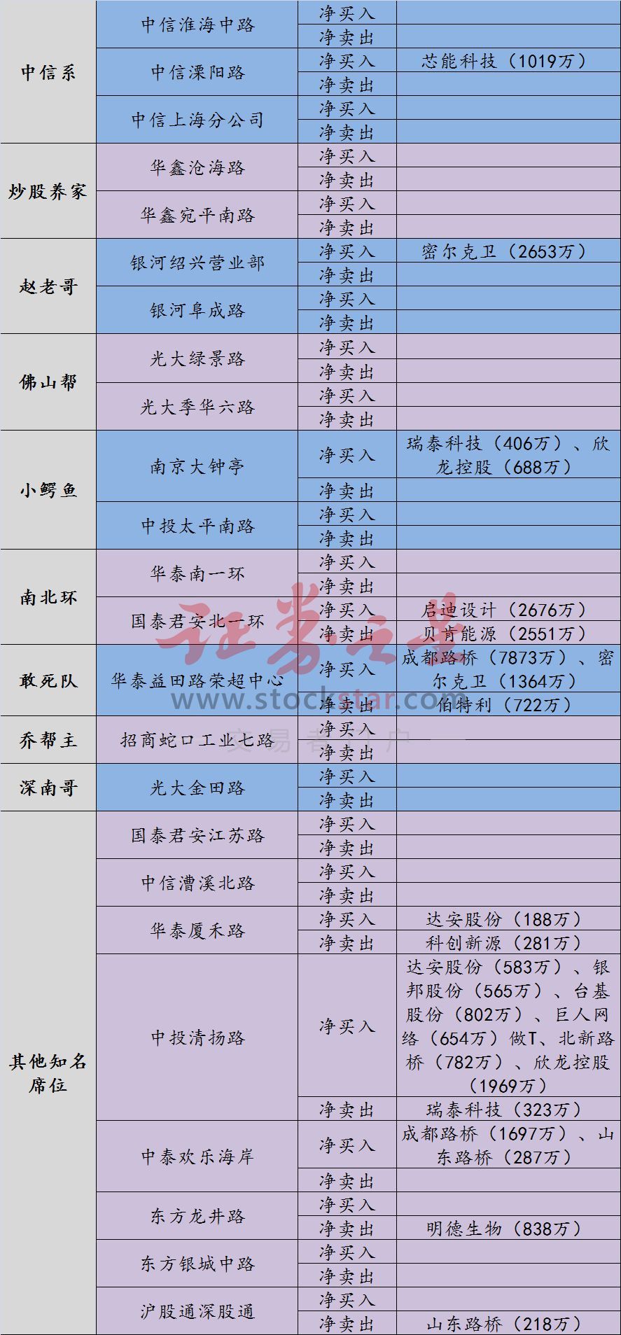 原標(biāo)題：【龍虎榜】五機(jī)構(gòu)近4億搶籌湯臣倍健 歡樂海岸熱衷基建買兩股            龍虎榜精選  1漲停分析 欣龍控股(000955)：近期強(qiáng)勢股，清揚(yáng)路2000萬主封，小鱷魚700萬跟進(jìn)，還有沖高的機(jī)會，追漲謹(jǐn)慎。 巨人網(wǎng)絡(luò)(002558)：電競概念，受益利好連續(xù)兩日漲停，游資分歧，買一6800萬介入，賣一超1.1億拋售，清揚(yáng)路做T，追漲謹(jǐn)慎