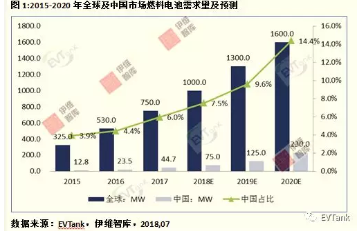 
			              隨著中國燃料電池汽車市場的快速增長，2020年中國市場燃料電池的需求量將達到230.0MW，占全球的市場的比重由2015年的3.9%上升到14.4%。
近日，研究機構EVTank聯(lián)合伊維經(jīng)濟研究院在北京發(fā)布了《中國燃料電池產(chǎn)業(yè)發(fā)展白皮書(2018)》，白皮書數(shù)據(jù)顯示2017年中國市場燃料電池實際需求量達到44.7MW，同比增長幅度達到90.2%，創(chuàng)歷史新高