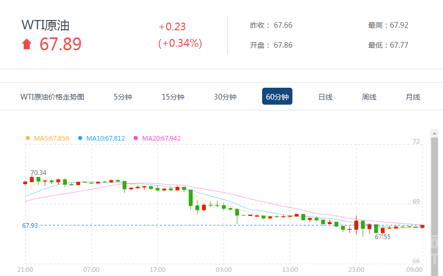 　　美國(guó)WTI原油9月期貨周三(8月1日)收跌1.1美元，或1.60%，報(bào)67.66美元/桶。布倫特原油10月期貨周三收跌1.82美元，或2.45%，報(bào)72.39美元/桶