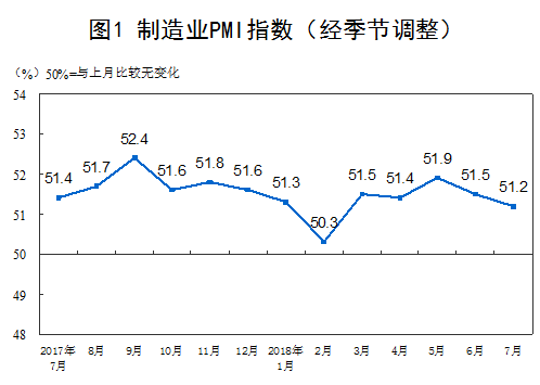 　　【中國(guó)儀表網(wǎng) 儀表市場(chǎng)】據(jù)國(guó)家統(tǒng)計(jì)局公布的最新數(shù)據(jù)，2018年7月份，中國(guó)制造業(yè)采購(gòu)經(jīng)理指數(shù)(PMI)為51.2%，比上月回落0.3個(gè)百分點(diǎn)，高于臨界點(diǎn)，制造業(yè)繼續(xù)保持增長(zhǎng)態(tài)勢(shì)。  　　從企業(yè)規(guī)?？矗笮推髽I(yè)PMI為52.4%，比上月回落0.5個(gè)百分點(diǎn)，繼續(xù)位于擴(kuò)張區(qū)間；中型企業(yè)PMI為49.9%，與上月持平，略低于臨界點(diǎn)；小型企業(yè)PMI為49.3%，低于上月0.5個(gè)百分點(diǎn)，繼續(xù)位于臨界點(diǎn)以下