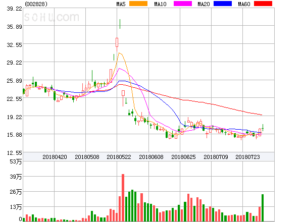 原標(biāo)題：貝肯能源盤中異動(dòng)大跌-5.05%。            ?貝肯能源盤中異動(dòng)大跌-5.05%