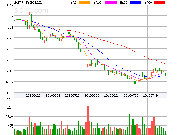 原標(biāo)題：林洋能源盤中異動(dòng)大跌-5.17%。            ?林洋能源盤中異動(dòng)大跌-5.17%