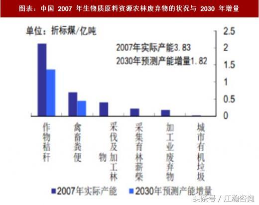 　　一、我國(guó)生物質(zhì)資源儲(chǔ)存情況全球每年經(jīng)光合作用產(chǎn)生的生物質(zhì)約 1,700 億噸，其能量相當(dāng)于世界主要燃料貢獻(xiàn)的 10 倍，而作為能源的利用量還不到總量的 1%，極具開發(fā)潛力。與化石燃料相比，生物質(zhì)資源種類眾多、數(shù)量巨大、分布廣泛