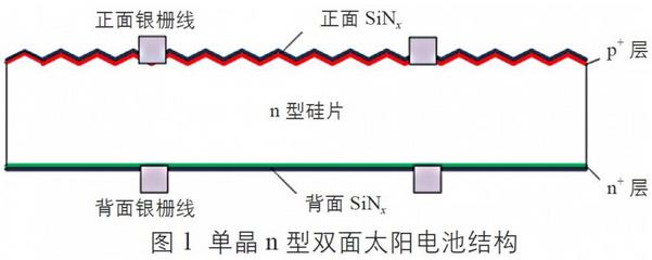 　　介紹了光伏市場上3種主要的雙面光伏組件：單晶n型雙面光伏組件、單晶PERC雙面光伏組件、異質結(HIT或HJT)雙面光伏組件，分析了雙面光伏組件的應用特點，并結合當前光伏行業(yè)的政策和發(fā)展方向分析了雙面光伏組件的應用前景?！　?、雙面光伏組件結構及特點　　1.1結構　　常規(guī)光伏組件只能正面接收太陽光線來發(fā)電，而雙面光伏組件由于特殊的電池結構和透明的背板材料，使其除了正面發(fā)電外，背面也可有效利用接收到的光線來發(fā)電，這些光線包含地面的反射光、大氣中的散射光、空氣中粉塵的反射光、周圍建筑物的反射光等