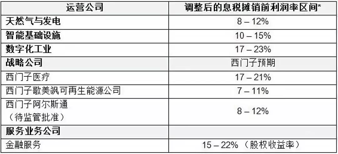 　　确定新的公司组织架构：三大“运营公司”：“天然气与发电”、“智能基础设施”和“数字化工业”，以及“战略公司”：西门子医疗、西门子歌美飒和筹备中的西门子阿尔斯通 　　赋予各业务更大自由度自主运营，加速业务增长：提高营收和利润率目标 　　收购mendix公司，以期继续扩展数字化业务 　　开拓新的增长领域：“物联网(IoT)集成服务” 　　西门子确立公司新的发展方向，通过加快业务增长、提高盈利能力和精简组织架构，面向长远未来，创造价值。“公司愿景2020+”战略的主要