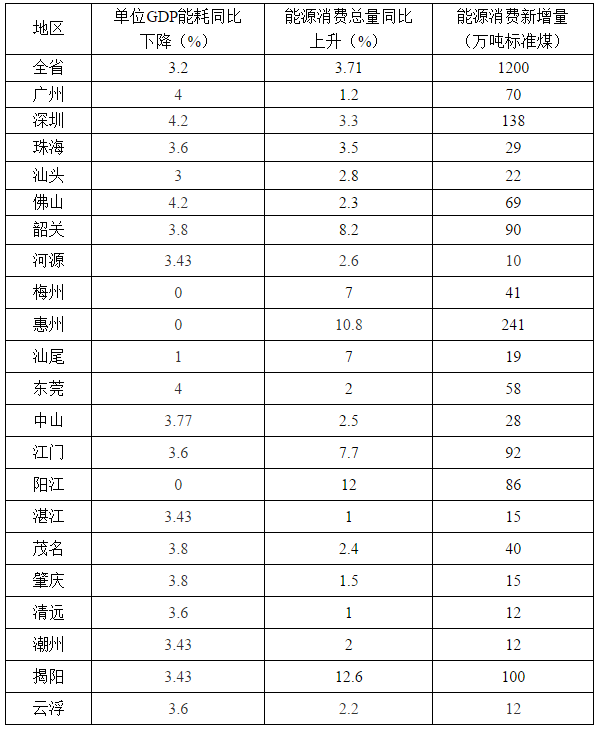 　　廣東省發(fā)改委近日印發(fā)《廣東省2018年節(jié)能減排工作推進方案》，方案指出要優(yōu)先安排風電、光伏、生物質(zhì)等可再生能源發(fā)電，督促電網(wǎng)公司全額收購省內(nèi)水電、風電、光伏發(fā)電。以下為通知原文：
 
廣東省發(fā)展和改革委員會 廣東省經(jīng)濟和信息化委員會 廣東省環(huán)境保護廳關于印發(fā)《廣東省2018年節(jié)能減排工作推進方案》的通知
 
粵發(fā)改資環(huán)函〔2018〕3781號
 
　　各地級以上市人民政府，省直各有關單位：
 
　　經(jīng)省人民政府同意，現(xiàn)將《廣東省2018年節(jié)能減排工作推進方案》印