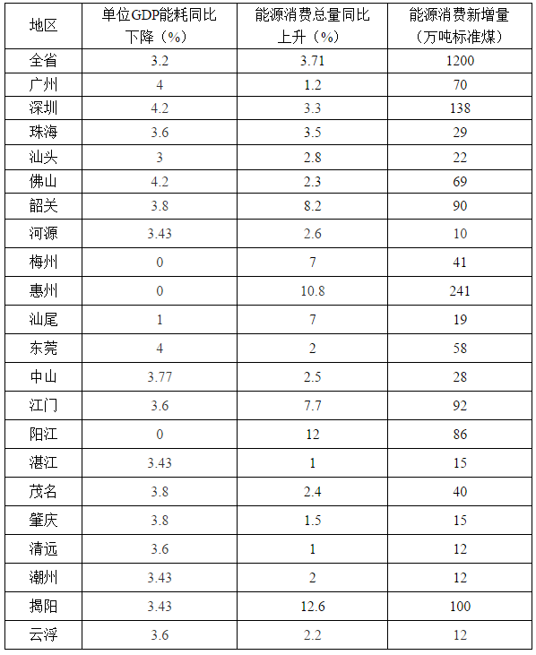 　　广东省发改委近日印发《广东省2018年节能减排工作推进方案》，方案指出要优先安排风电、光伏、生物质等可再生能源发电，督促电网公司全额收购省内水电、风电、光伏发电。以下为通知原文：
 
广东省发展和改革委员会 广东省经济和信息化委员会 广东省环境保护厅关于印发《广东省2018年节能减排工作推进方案》的通知
 
粤发改资环函〔2018〕3781号
 
　　各地级以上市人民政府，省直各有关单位：
 
　　经省人民政府同意，现将《广东省2018年节能减排工作推进方案》印