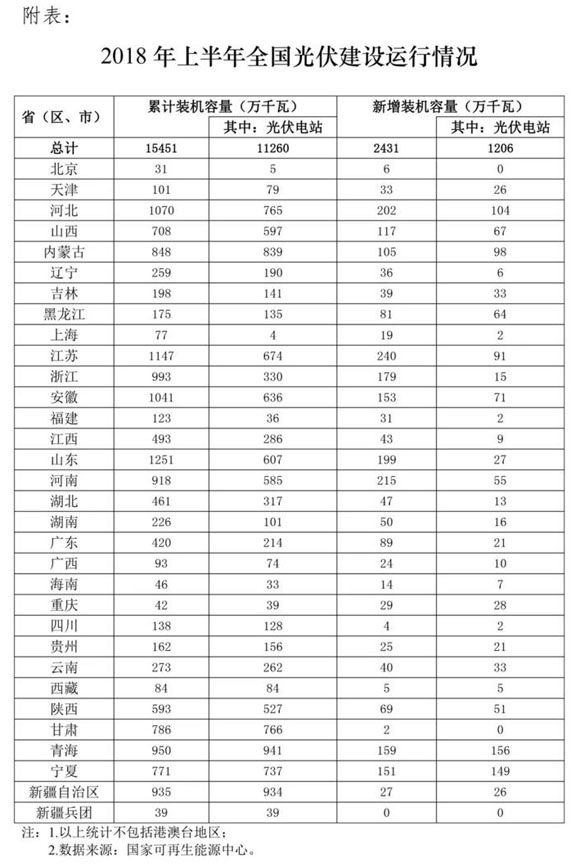 　　人民網(wǎng)北京8月2日電（記者莊紅韜）國(guó)家能源局今天在官方網(wǎng)站發(fā)布《2018年上半年光伏建設(shè)運(yùn)行情況》。2018年上半年，我國(guó)光伏發(fā)電新增裝機(jī)2430.6萬(wàn)千瓦，與去年同期增幅基本持平，其中，光伏電站1206.2萬(wàn)千瓦，同比減少30%；分布式光伏1224.4萬(wàn)千瓦，同比增長(zhǎng)72%