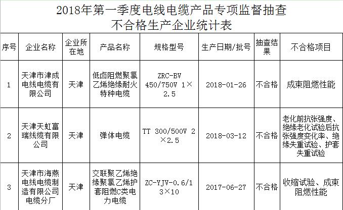 
	
                    
	【电缆网讯】7月30日，天津市市场和质量监督管理委员会官网发布了《天津市2018年第一批电线电缆产品专项质量监督抽查情况通报》，对2018年天津市第一批电线电缆产品专项质量监督抽查结果进行了通报，并要求天津市各地、区市场和质量监督管理局根据通报结果开展后处理工作，并按时上报。

	据统计，此轮抽查行动共抽查企业23家，99批次产品，包括：生产许可证发证范围的电线电缆产品26批次、3C电线电缆产品49批次；不在发证范围的电线电缆产品18批次、电缆料产品6批次