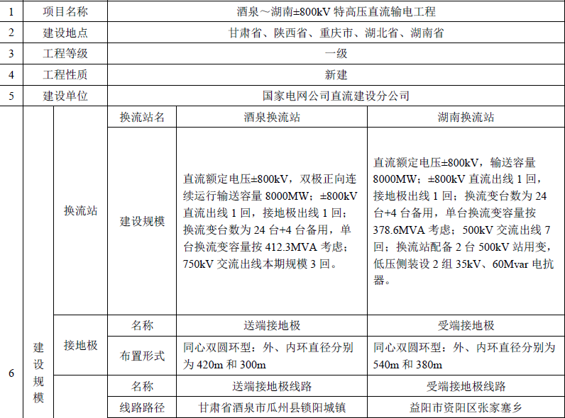 　　項(xiàng)目及項(xiàng)目區(qū)概況 　　1.1 項(xiàng)目概況　　1.1.1 地理位置　　酒泉—湖南±800kV 特高壓直流輸電工程由酒泉換流站及送端接地極、湖南換流站及受端接地極、±800kV 直流線路組成。酒泉換流站位于甘肅省酒泉市瓜州縣河?xùn)|鄉(xiāng)，湖南換流站位于湖南省湘潭市湘潭縣射埠鎮(zhèn)