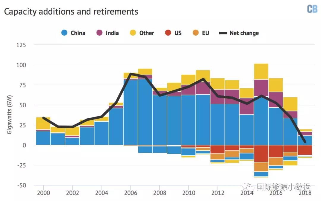 　　根据“全球煤电追踪”(Global Coal Plant Tracker)汇总的数据，2018年上半年全球新并网煤电装机达到19.739吉瓦，同期退役16.169吉瓦，所以净增煤电装机只有3.57吉瓦，增速创历史新低。至2018年7月1日，全球煤电装机容量达到2002.620吉瓦，其中中国957.280吉瓦(占全球47.8%)、美国265.844吉瓦(13.3%)、印度219.015吉瓦(10.9%)、德国48.375吉瓦(2.4%)、日本44.912吉瓦(2.2%)
