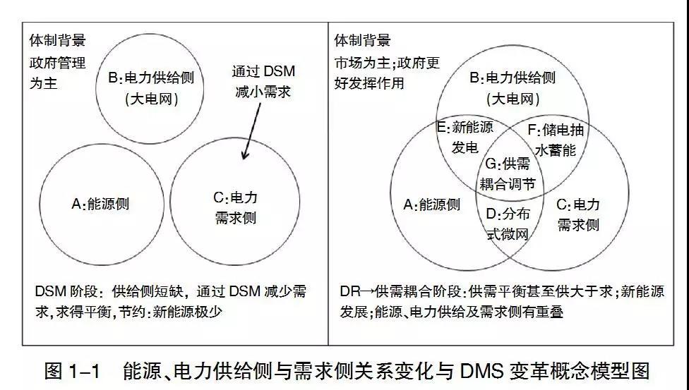 　　在新的电力发展阶段，传统的DSM经由DR之后进一步变为电力供需耦合阶段。供需耦合阶段是否到来，取决于以智能电网为基础、以可再生能源为主体的能源互联网是否进入成熟阶段