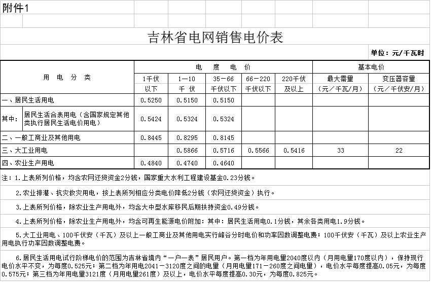 　　　　吉林省物价局日前发布了《关于第三批降低我省一般工商业电价有关事项的通知》，通知中称，降低我省一般工商业及其他的目录电价每千瓦时0.85分钱，趸售电价相应调整。企业燃煤自备电厂每月要按自发自用电量缴纳政策性交叉补贴，征收标准为0.15元/千瓦时