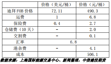 原標題：建投分享 | 原油期貨首現(xiàn)漲停，套利機會or暗藏殺機            藍字— 點擊···— 設為星標 文章來源 | 中信建投期貨能源化工事業(yè)部 作者 | 中信建投期貨能源化工分析師 李彥杰 伍陽 8月7日，INE原油期貨迎來上市以來的首個漲停，并且收盤于漲停價。近期國內原油價格受到人民幣匯率影響，走勢一直強于WTI和Brent，今日隨著SC的漲停，內外盤價格進一步擴大，根據(jù)測算，即便考慮上人民幣因素，當前國內原油價格相對于外盤也有著較高的溢價