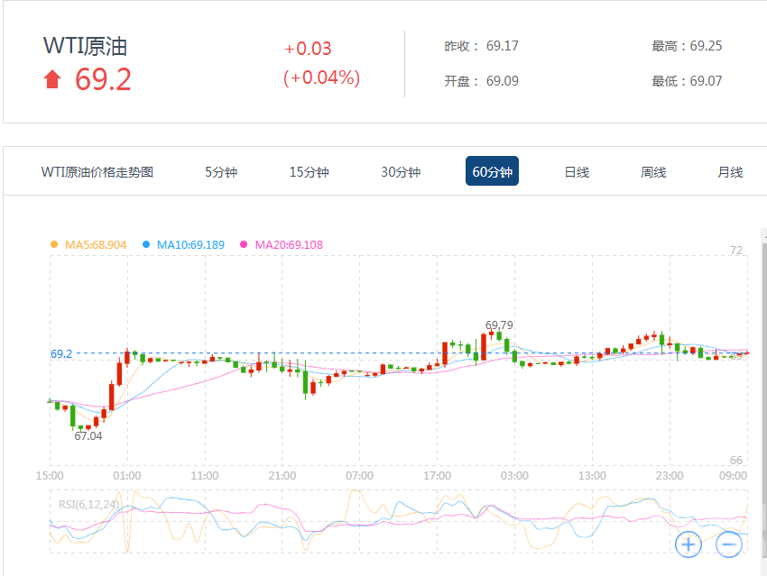 　　美國WTI原油9月期貨周二(8月7日)收漲0.16美元，或0.23%，報69.17美元/桶。布倫特原油10月期貨周二收漲0.9美元，或1.22%，報74.65美元/桶