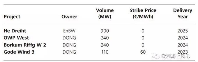  　　近幾年來，采用競標(biāo)來決定海上風(fēng)電的電價和補貼已經(jīng)成為歐洲各國政府的熱門話題，而英國、德國和荷蘭等國已經(jīng)付諸實施。
 
　　2017年4月中旬，德國公布了歷史上第一次海上風(fēng)電競標(biāo)結(jié)果，四個中標(biāo)的項目中有三個只獲得市場電價，也就是所謂的“零補貼”電價