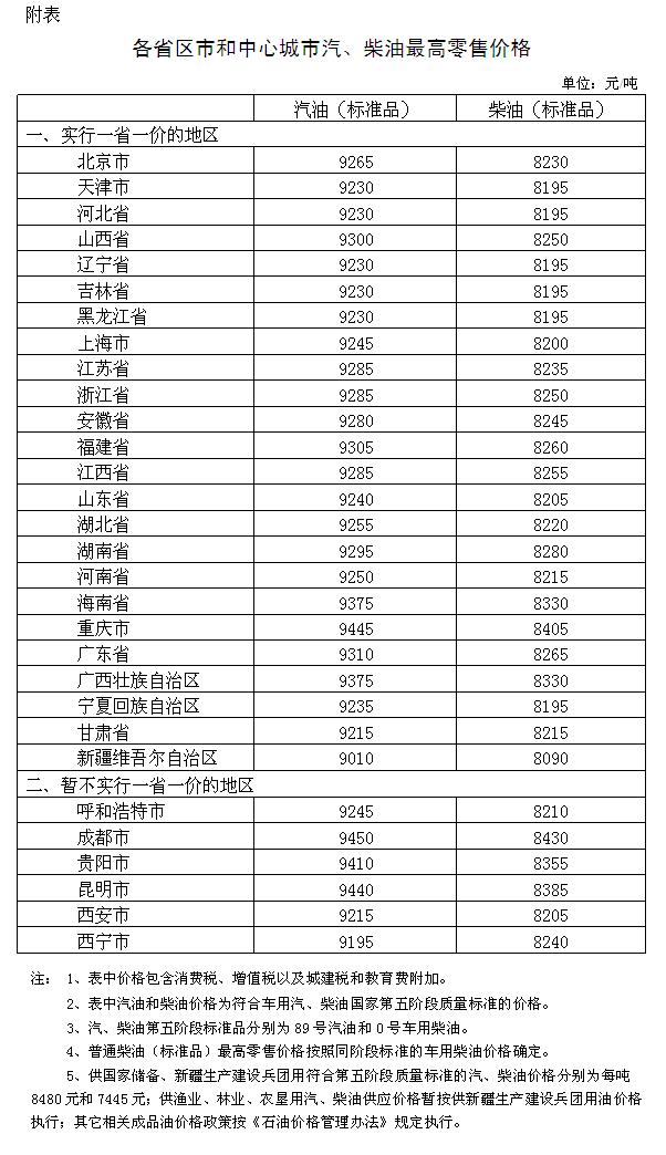 　　經(jīng)濟日報-中國經(jīng)濟網(wǎng)北京8月6日訊 記者從國家發(fā)改委獲悉,根據(jù)近期國際市場油價變化情況，按照現(xiàn)行成品油價格形成機制，自2018年8月6日24時起，國內(nèi)汽、柴油價格（標準品，下同）每噸均提高70元。這是2018年以來成品油價格第9次上調(diào)