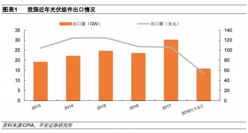  　　全球風(fēng)電、光伏呈現(xiàn)大國主導(dǎo)格局。 2017 年全球新增風(fēng)電裝機(jī) 52.5GW，中國、美國、印度、歐洲占到全球新增裝機(jī)的 90.7%，其中中國新增風(fēng)電裝機(jī)超過全球的三分之一；2017 年，全球新增光伏裝機(jī) 99.1GW，中、美、印、日四國光伏裝機(jī)合計(jì)占比超過 80%