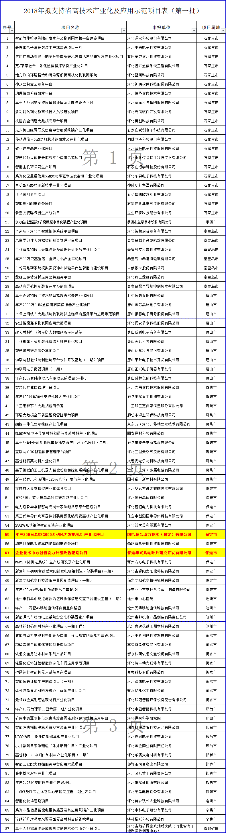 　　河北省发改委近日发布《2018年省战略性新兴产业发展专项资金拟支持高技术产业化及应用示范项目（第一批） 公示》，其中包括2个风电项目。以下为公示原文：
 
2018年省战略性新兴产业发展专项资金拟支持高技术产业化及应用示范项目（第一批） 公示
 
　　为贯彻落实《河北省战略性新兴产业发展三年行动计划》（冀政发〔2018〕3号），围绕大数据与物联网、人工智能、信息技术制造业等十大专项领域，我委组织各市（含定州、辛集市）、省有关部门申报了一批高技术产业化和应用示范项目