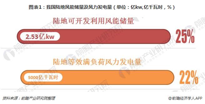                        根據(jù)全國(guó)900多個(gè)氣象站將陸地上離地10m高度資料進(jìn)行估算，全國(guó)平均風(fēng)功率密度為100W/m2，風(fēng)能資源總儲(chǔ)量約32.26億kW，可開(kāi)發(fā)和利用的陸地上風(fēng)能儲(chǔ)量有2.53億kW，近?？砷_(kāi)發(fā)和利用的風(fēng)能儲(chǔ)量有7.5億kW，共計(jì)約10億kW。如果陸上風(fēng)電年上網(wǎng)電量按等效滿(mǎn)負(fù)荷2000小時(shí)計(jì)，每年可提供5000億千瓦時(shí)電量，海上風(fēng)電年上網(wǎng)電量按等效滿(mǎn)負(fù)荷2500小時(shí)計(jì)，每年可提供1.8萬(wàn)億千瓦時(shí)電量，合計(jì)2.3萬(wàn)億千瓦時(shí)電量