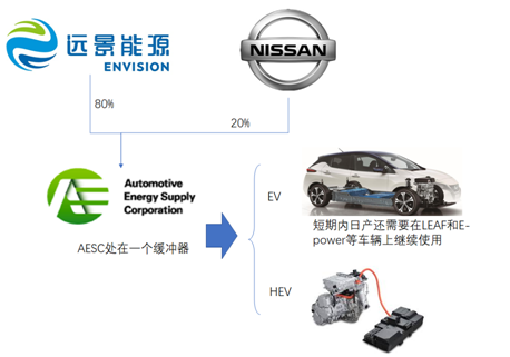                        中國(guó)遠(yuǎn)景集團(tuán)近日正式宣布將控股日產(chǎn)汽車(chē)旗下電動(dòng)電池業(yè)務(wù)部門(mén)Automotive Energy Supply Corporation（下稱(chēng)“AESC”），同時(shí)還收購(gòu)日本電氣（NEC）旗下的電池電極生產(chǎn)業(yè)務(wù)公司 NEC Energy Devices, Ltd. 的全部股權(quán)，收購(gòu)?fù)瓿珊螅债a(chǎn)將擁有新公司20%的股權(quán)。 這和筆者之前猜測(cè)的AESC后續(xù)故事的可能性倒是比較相似的：在中國(guó)尋找其他資金方，這個(gè)概率是30%，事情做了一半，NEC該退出也退出了，接下來(lái)