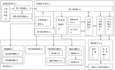 　　【中國(guó)儀表網(wǎng) 儀表專利】創(chuàng)意無(wú)極限，儀表大發(fā)明。今天為大家介紹一項(xiàng)國(guó)家發(fā)明授權(quán)專利——一種民用智能燃?xì)獗碚麢C(jī)功能檢測(cè)設(shè)備的控制系統(tǒng)