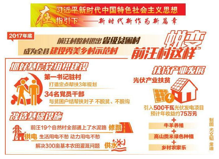 　　清澈的山泉沿著新修的水渠源源不斷注入高山梯田，盤山公路如玉帶鑲嵌在鐘靈秀美的靈山上，遠處藍天白云下，成群的牛羊和散發(fā)著金光的光伏電站組成了一道獨特的風(fēng)景線……

　　上饒縣前汪村，地處國家級風(fēng)景名勝區(qū)靈山腳下，是江西省“十三五”扶貧重點村之一。鄉(xiāng)親們不會想到，這個過去單純以種田為生，沒有什么收入來源的貧困村，在短短3年時間里脫胎換骨：鄉(xiāng)村更美了，產(chǎn)業(yè)興旺了，村民變富了……貧困戶的獲得感和幸福感顯著增強