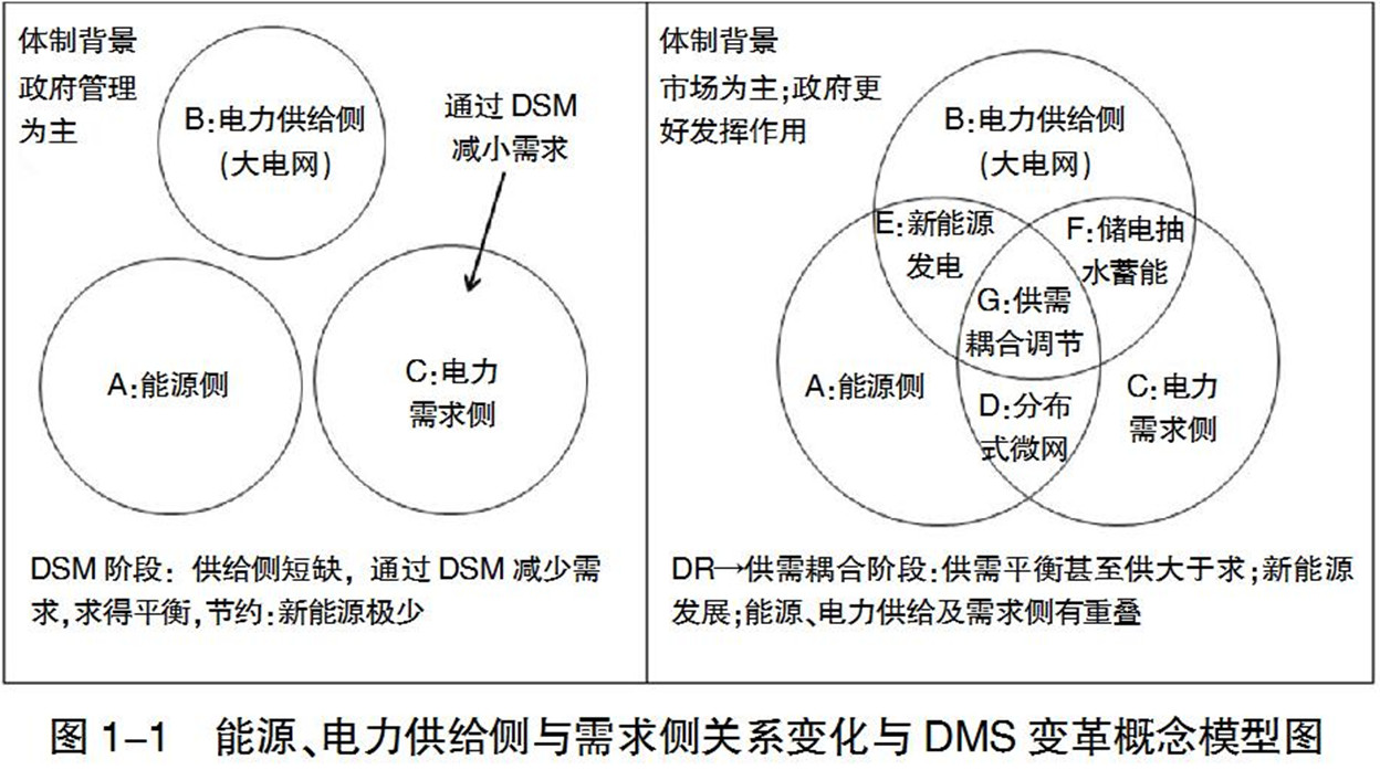 
                        
 中国电力企业联合会专职副理事长　王志轩
 
　　新时代呼唤DSM变革到DR再向供需耦合发展
 
　　2017年10月，党的“十九大”召开，中国特色社会主义进入新时代。在新时代，中国社会主要矛盾已经转化为人民日益增长的美好生活需要和不平衡不充分的发展之间的矛盾