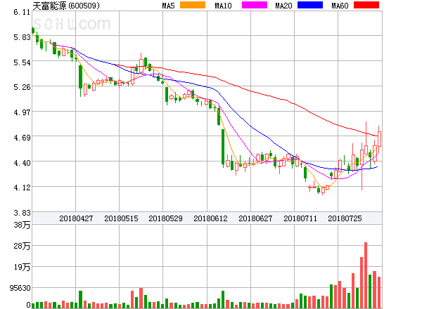 原標(biāo)題：天富能源盤中異動(dòng)大漲5.02%。            ?天富能源盤中異動(dòng)大漲5.02%