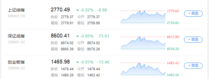 原標(biāo)題：指數(shù)早間低開低走 能源化工板塊持續(xù)上漲            　　截止午間收盤，滬指跌0.32%，深成指跌0.86%，創(chuàng)業(yè)板指跌近1%。  8月8日，A股三大股指低開，滬指開盤報(bào)2771.13點(diǎn)，跌0.30%