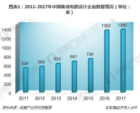 　　【中國(guó)儀表網(wǎng) 儀表市場(chǎng)】2014年《國(guó)家集成電路產(chǎn)業(yè)發(fā)展綱要》的出臺(tái)，為我國(guó)半導(dǎo)體產(chǎn)業(yè)的蓬勃發(fā)展帶來(lái)了巨大動(dòng)力。隨之成立的國(guó)家集成電路產(chǎn)業(yè)投資基金，也為我國(guó)半導(dǎo)體產(chǎn)業(yè)的發(fā)展提供了強(qiáng)有力的資金支持