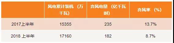 　　上周國家能源局在北京舉行新聞發(fā)布會(huì)，新鮮出爐了2018上半年可再生能源發(fā)電規(guī)模、并網(wǎng)運(yùn)行情況等內(nèi)容，依然是喜憂參半。面對(duì)大西北“居高難下”的棄風(fēng)率，最近新出臺(tái)的政策是否能帶來出路?大嘴君針對(duì)上半年棄風(fēng)棄光問題進(jìn)行了解讀