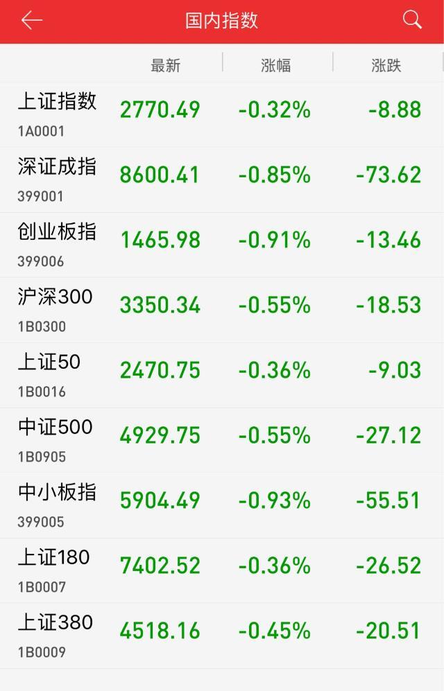 原標(biāo)題：午評(píng)：能源股延續(xù)活躍 滬指震蕩調(diào)整跌0.32%            8月8日，滬深兩市雙雙低開，早盤石油、燃?xì)獾饶茉垂衫^續(xù)走強(qiáng)，但白酒、家電等消費(fèi)白馬板塊集體走低，銀行、保險(xiǎn)、券商等金融股表現(xiàn)較弱，拖累 滬指弱勢震蕩調(diào)整。電子、計(jì)算機(jī)等科技類板塊亦低迷， 創(chuàng)業(yè)板指一度跌逾1%